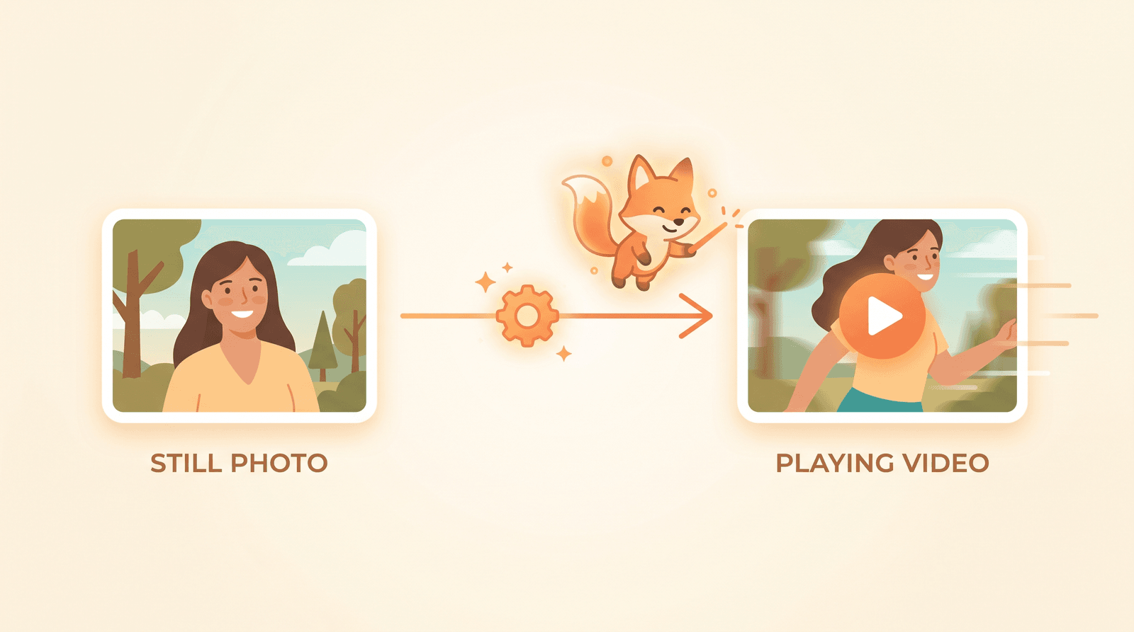 A simple workflow showing a still photo turning into a playing video, with an ink-fox mascot guiding the steps