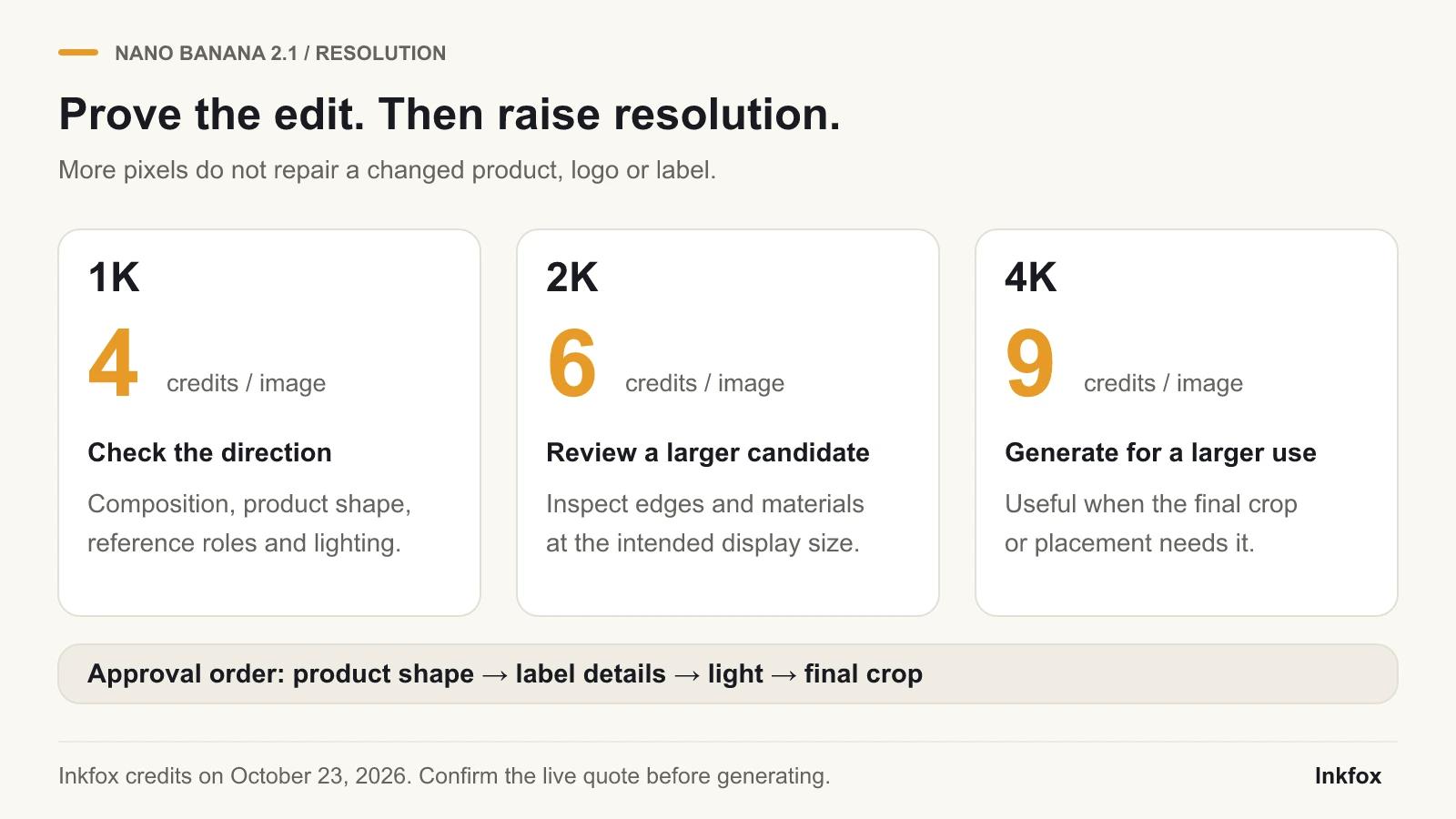 Resolution planning for Nano Banana 2.1 in Inkfox: 1K costs 4 credits, 2K costs 6 credits, and 4K costs 9 credits; validate shape before increasing resolution