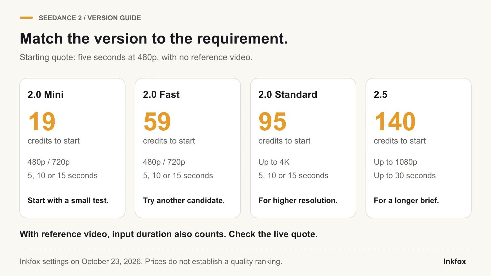 Seedance version-choice chart comparing current five-second 480p starting quotes and maximum available specifications