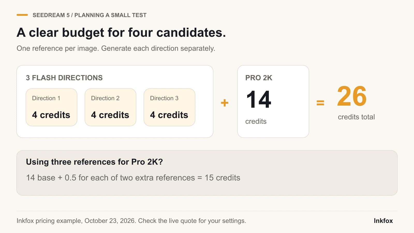 Seedream 5 campaign budget showing three Flash runs at four credits each plus one Pro 2K run at fourteen credits, for a total of twenty-six credits; Pro 2K with three references costs fifteen credits