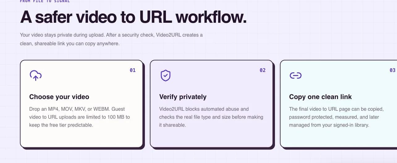 Video2URL's live three-step workflow: choose a video, verify it privately, and copy one clean link